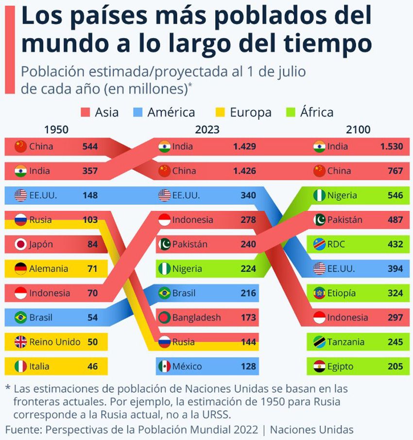 Descubre cuál es el país más poblado del mundo en 2024 Datos y