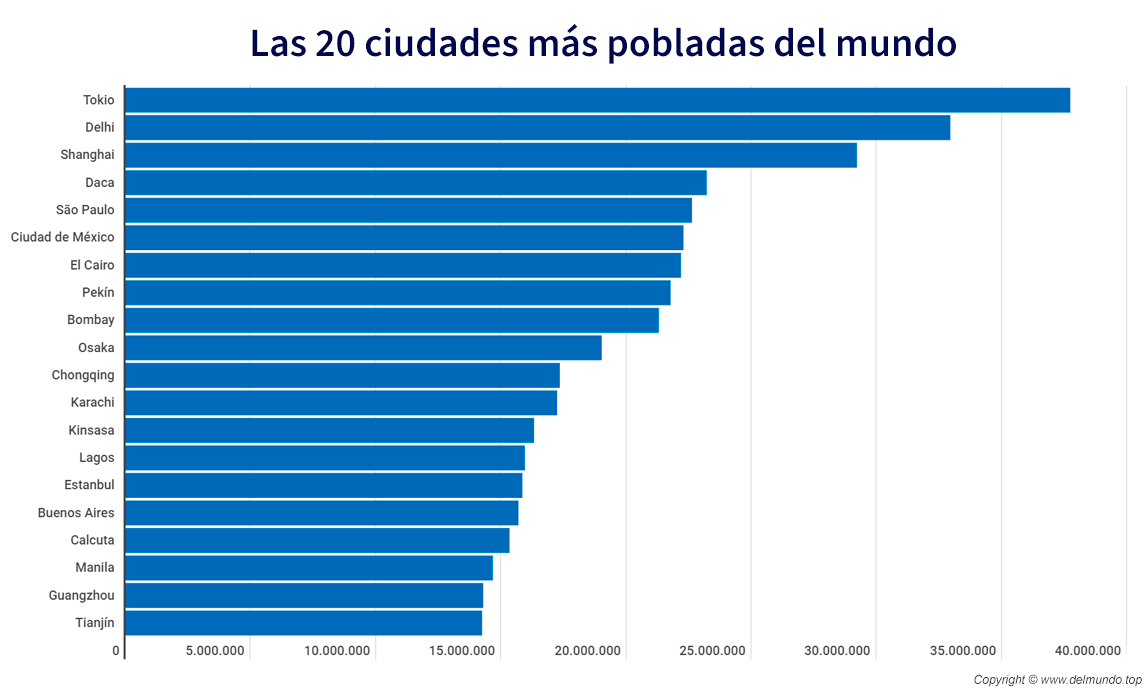 Descubre las 12 ciudades más pobladas del mundo y sus impresionantes