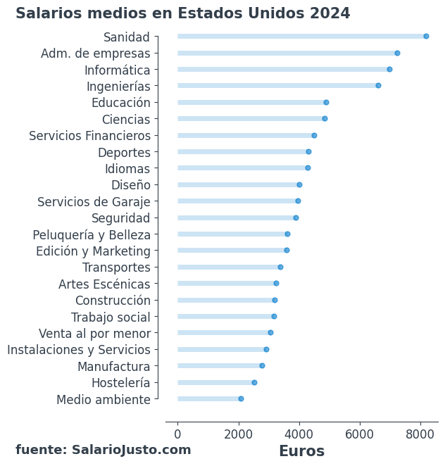 ¿Cuánto gana un obrero en Estados Unidos? Descubre el sueldo promedio y